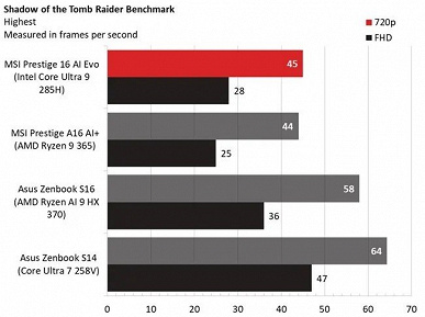 Intel mükemmel entegre GPU yapmayı öğrendi. Çekirdek Ultra 200H işlemcilerindeki ARC 140T, Radeon 880m seviyesinin sonuçlarını gösteriyor