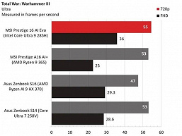 Intel mükemmel entegre GPU yapmayı öğrendi. Çekirdek Ultra 200H işlemcilerindeki ARC 140T, Radeon 880m seviyesinin sonuçlarını gösteriyor