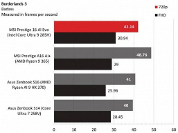 Intel mükemmel entegre GPU yapmayı öğrendi. Çekirdek Ultra 200H işlemcilerindeki ARC 140T, Radeon 880m seviyesinin sonuçlarını gösteriyor