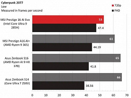 Intel mükemmel entegre GPU yapmayı öğrendi. Çekirdek Ultra 200H işlemcilerindeki ARC 140T, Radeon 880m seviyesinin sonuçlarını gösteriyor