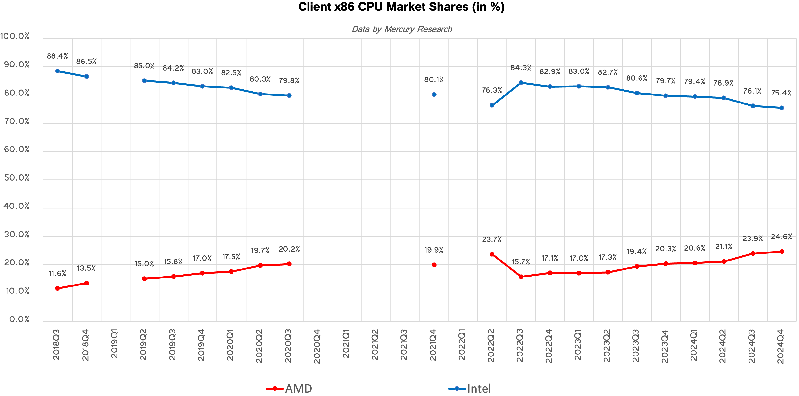AMD ve Intel Market Paylaşımları Mercury Research'e göre