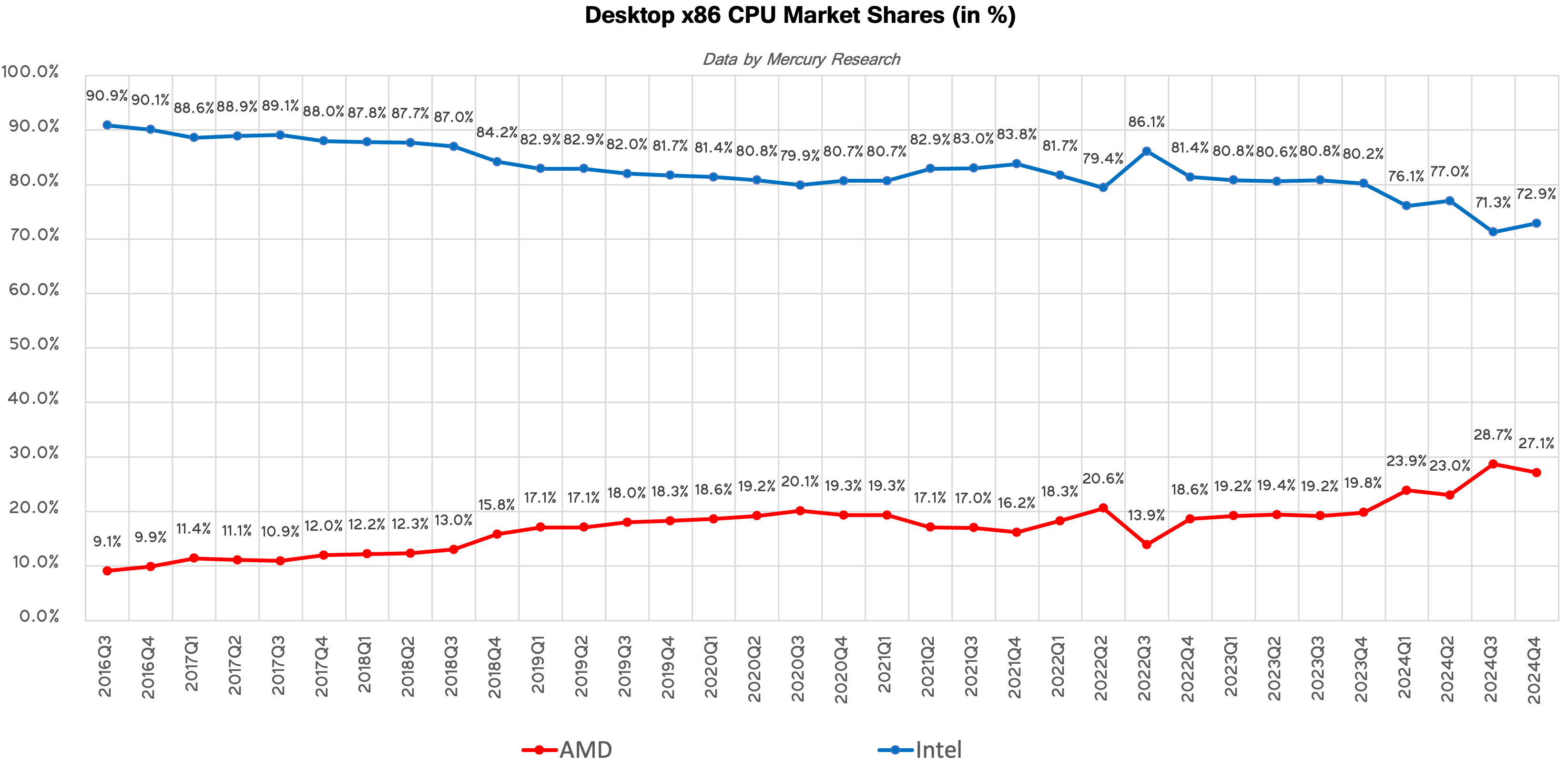 AMD ve Intel Market Paylaşımları Mercury Research'e göre