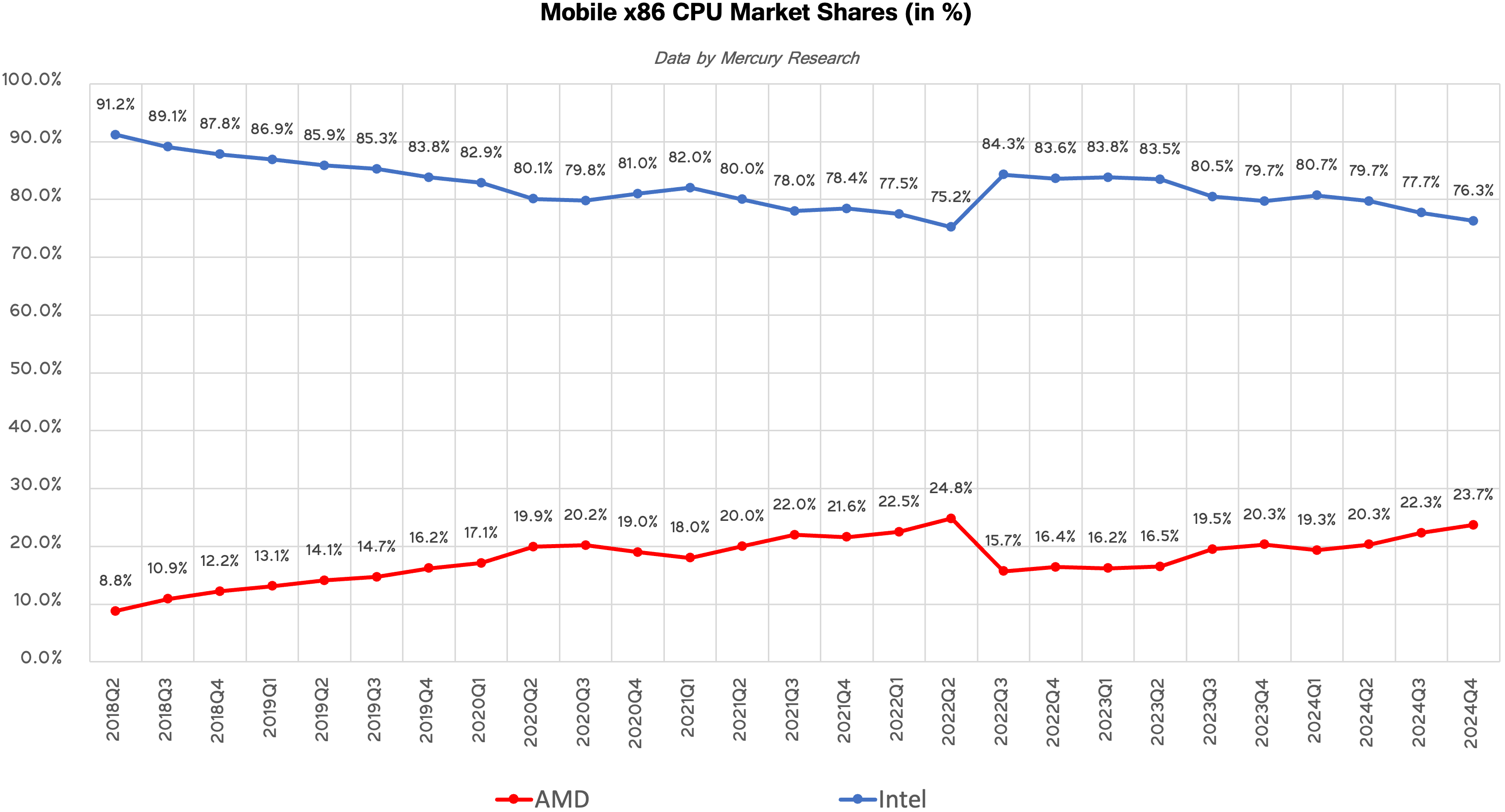 AMD ve Intel Market Paylaşımları Mercury Research'e göre
