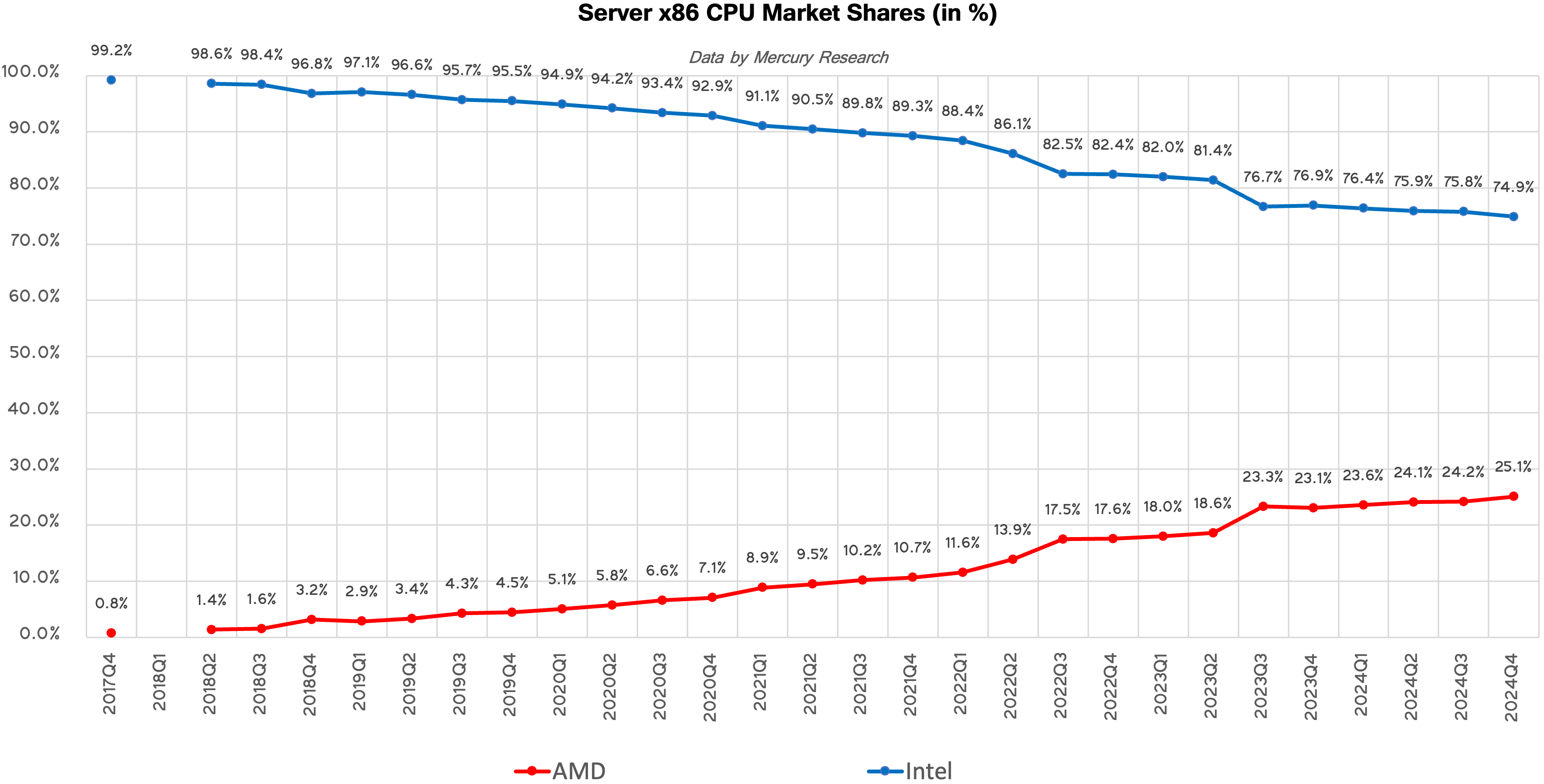 AMD ve Intel Market Paylaşımları Mercury Research'e göre