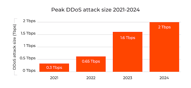 Gcore DDOS Radarı
