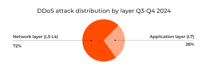 Gcore DDOS Radarı