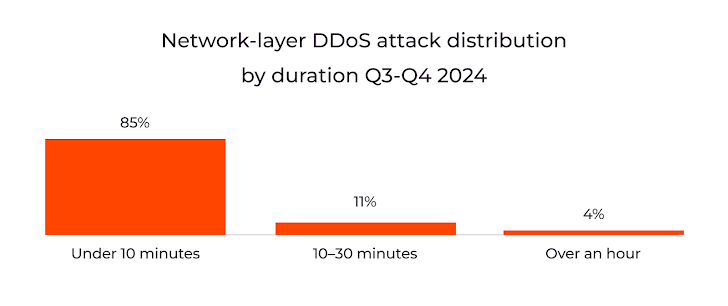 Gcore DDOS Radarı