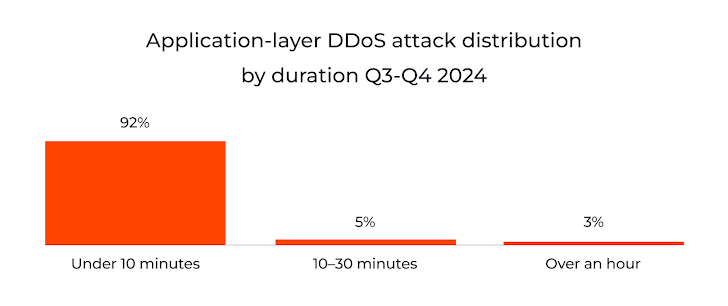 Gcore DDOS Radarı