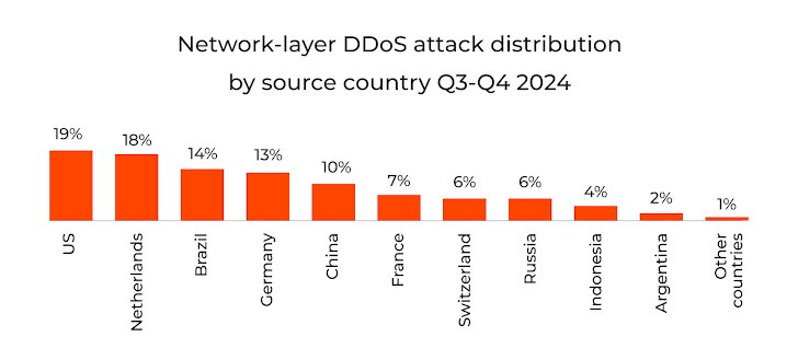 Gcore DDOS Radarı