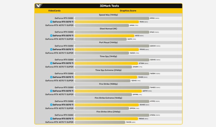 VideoCardz tarafından paylaşılan RTX 5070 Ti'nin ölçütleri.