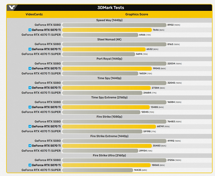 GeForce RTX 5070 Ti hala RTX 4080'e ulaşacak. En azından 3DMark kartı hemen hemen aynı seviyede