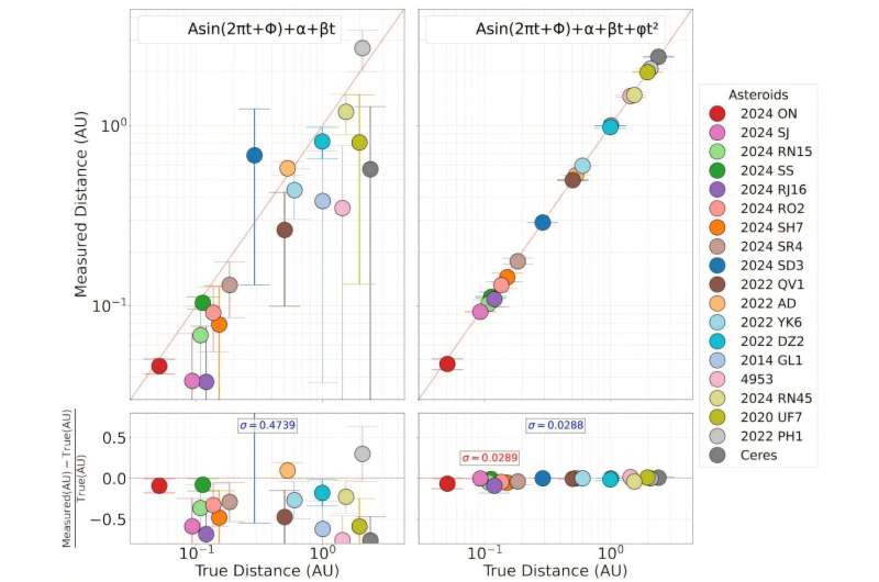 Bu senaryoda, gecelik üç gözlemle 5 geceden fazla alınan 15 gözlem yer aldı. Denklem 1 zayıf mesafe anlaşması üretirken, Denklem 2 ile mesafe geri kazanımı gelişir. Kredi: Arxiv (2025). Doi: 10.48550/arxiv.2502.07881 Asteroit mesafelerini ölçmek için gereken süreyi önemli ölçüde azaltmak