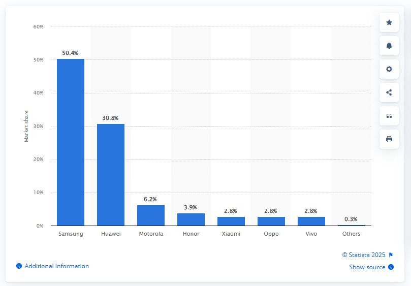 Görüntü Statista - Hey OnePlus, OnePlus Open 2'yi iptal etmek büyük bir hataydı!