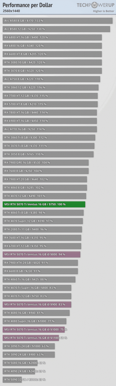 Ve yine, yeni Geforce'da sadece küçük bir artış. RTX 5070 TI incelemeleri yayınlandı ve kartın etkileyici bir şeyi yok