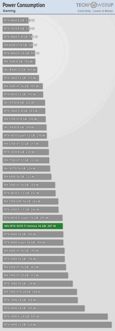 Ve yine, yeni Geforce'da sadece küçük bir artış. RTX 5070 TI incelemeleri yayınlandı ve kartın etkileyici bir şeyi yok