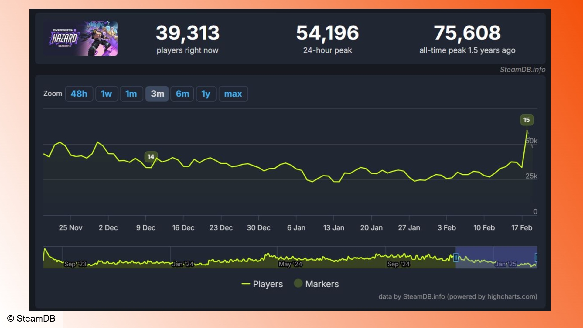 Overwatch 2 Sezon 15: Overwatch 2 için son oyuncu sayımı istatistiklerini gösteren bir grafik