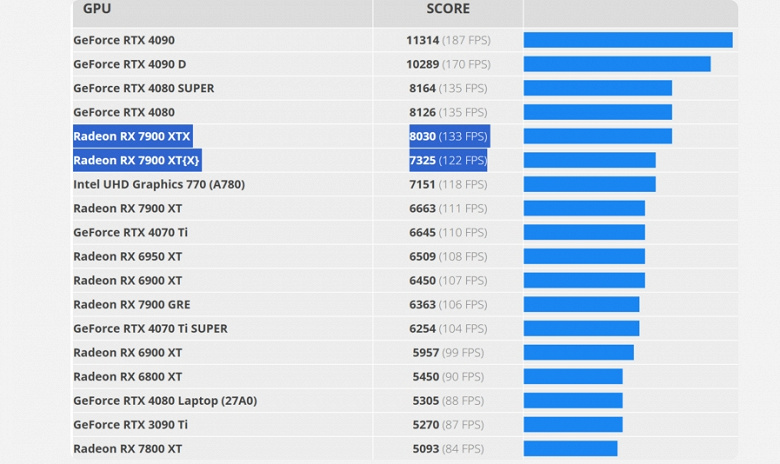 Evet, Radeon RX 9070 XT gerçekten RTX 4080'e yakın ve fiyatlar ilk kez 480-550 dolara atfedildikten sonra