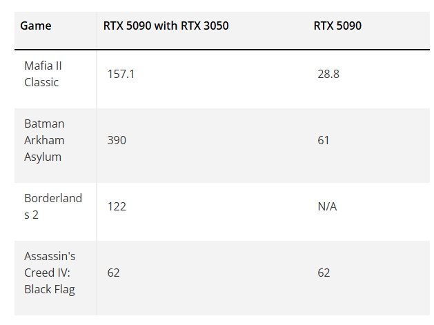 Birkaç bin dolar için RTX 5090'a düzenli bir RTX 3050 ekleyin. 