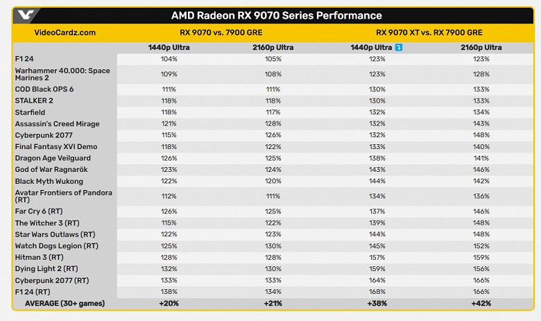 Yeni Radeon gerçekten iyi, ama fiyatlar iyi olacak mı? Radeon RX 9070 ve 9070 XT Testleri