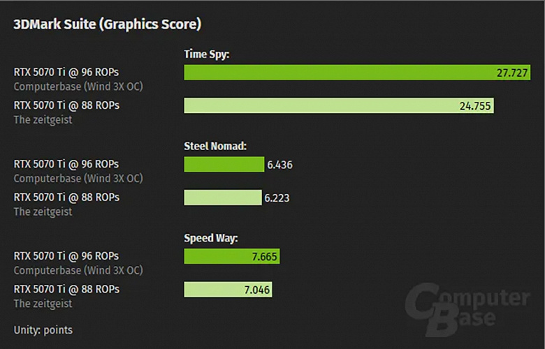 Nvidia'nın aldattığı ortaya çıkıyor mu? Arızalı GeForce RTX 5070 Ti, normal Geforce RTX 5070 Ti'nin arkasında%4 değil,%10