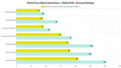GeForce RTX 5090 bile bu oyunla başa çıkamıyor. Delta Force - Black Hawk On Maksimumlar Dişlerde tek bir ekran kartı değil