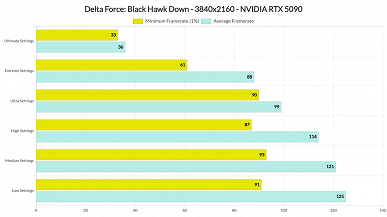 GeForce RTX 5090 bile bu oyunla başa çıkamıyor. Delta Force - Black Hawk On Maksimumlar Dişlerde tek bir ekran kartı değil