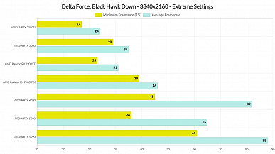 GeForce RTX 5090 bile bu oyunla başa çıkamıyor. Delta Force - Black Hawk On Maksimumlar Dişlerde tek bir ekran kartı değil
