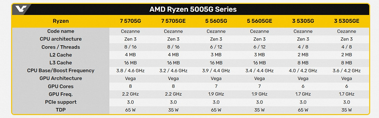 Sekiz yıl boyunca, AMD sadece AM4 soketini desteklemekle kalmaz, aynı zamanda bunun için yeni işlemciler üretir. Bugün Ryzen 5005G hattı
