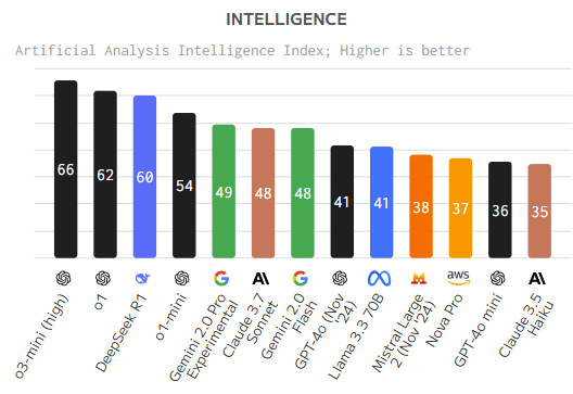 Birkaç AI modelini birbirine karşı istifleyen bir grafik.