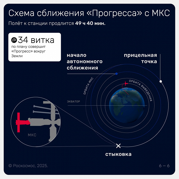 2025'te Baikonur'dan ilk başlangıç ​​mükemmeldi: Soyuz-2.1a füzesi, ISS'ye 