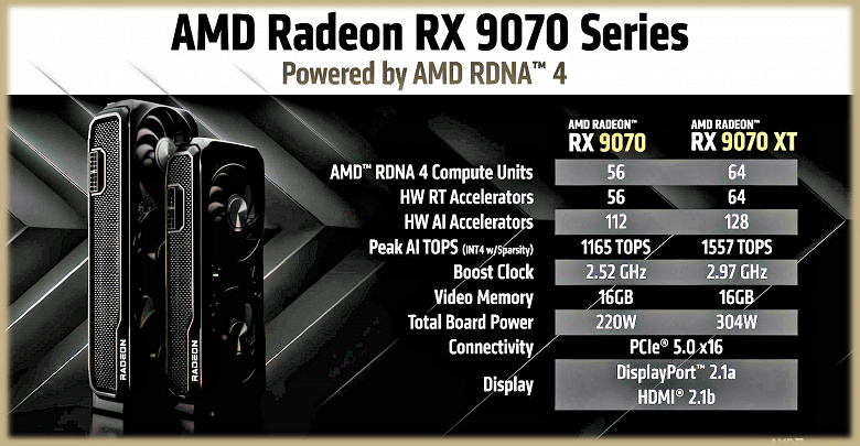 Radeon RX 9070 ve RX 9070 XT ile 550 $ ve 600 $ ile temsil edilmektedir. RX 9070 XT% 23, fiyat ve performans oranı açısından RTX 5070 Ti'yi aşıyor