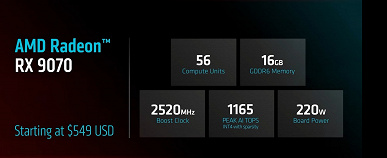 Radeon RX 9070 ve RX 9070 XT ile 550 $ ve 600 $ ile temsil edilmektedir. RX 9070 XT% 23, fiyat ve performans oranı açısından RTX 5070 Ti'yi aşıyor