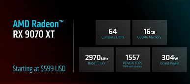 Radeon RX 9070 ve RX 9070 XT ile 550 $ ve 600 $ ile temsil edilmektedir. RX 9070 XT% 23, fiyat ve performans oranı açısından RTX 5070 Ti'yi aşıyor
