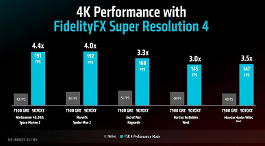 Radeon RX 9070 ve RX 9070 XT ile 550 $ ve 600 $ ile temsil edilmektedir. RX 9070 XT% 23, fiyat ve performans oranı açısından RTX 5070 Ti'yi aşıyor