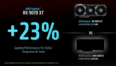 Radeon RX 9070 ve RX 9070 XT ile 550 $ ve 600 $ ile temsil edilmektedir. RX 9070 XT% 23, fiyat ve performans oranı açısından RTX 5070 Ti'yi aşıyor