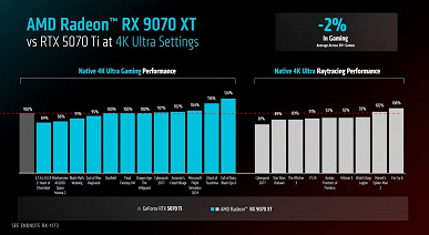 Radeon RX 9070 ve RX 9070 XT ile 550 $ ve 600 $ ile temsil edilmektedir. RX 9070 XT% 23, fiyat ve performans oranı açısından RTX 5070 Ti'yi aşıyor