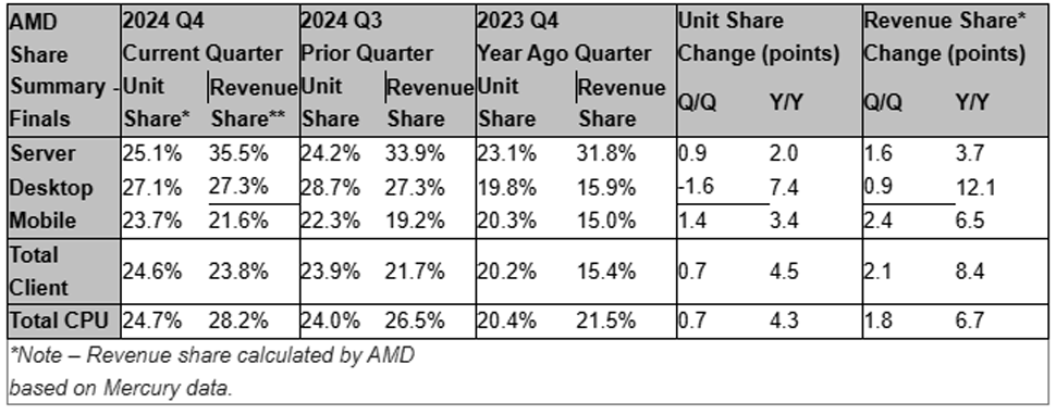 AMD'nin 4. çeyreği pazar payı verileri