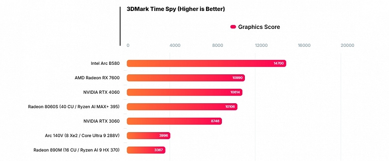 AMD bir mobil canavar yarattı. İlk Ryzen AI Max+ 395 testleri, bir mühendislik modelinin bile çok şey yapabileceğini gösteriyor
