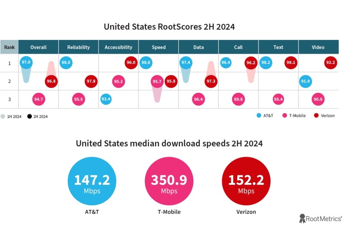 T-Mobile için altı altın madalya? İster inanın ister inanmayın, bu gerçek hayattır ve bir AT 't exec'in hayali değil. - AT&T T-Mobile'dan daha mı iyi? Belki hayır, ama altın savaşı düşündüğünüzden daha sıkı