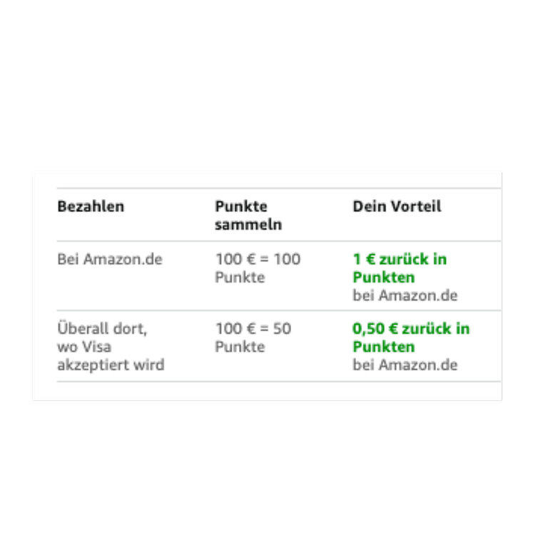 Tablo, ödül toplamak için Amazon Visa Puan Sistemi'ni göstermektedir.