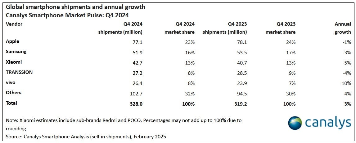 4. çeyrekte küresel gönderilerle en iyi akıllı telefon markaları, 2024. Image Credit -Canaly - Apple, 2024'te en iyi küresel akıllı telefon üreticisi olarak tekrar ediyor ve bu iPhone modeli bir numaraydı