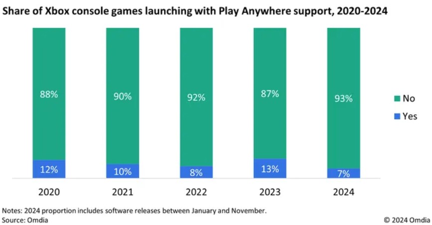 Xbox'ın her yerde oynadığını gösteren grafik mücadeleler