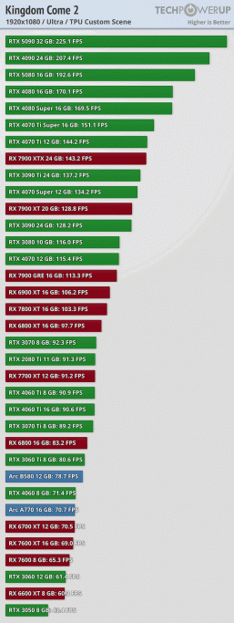 Bu oyunda Ray Trace yok, personel jeneratörü yok, neredeyse hiçbir hatası yok ve GeForce'da çok daha iyi çalışıyor. Büyük Test Krallığı Geldi: Kurtuluş 2