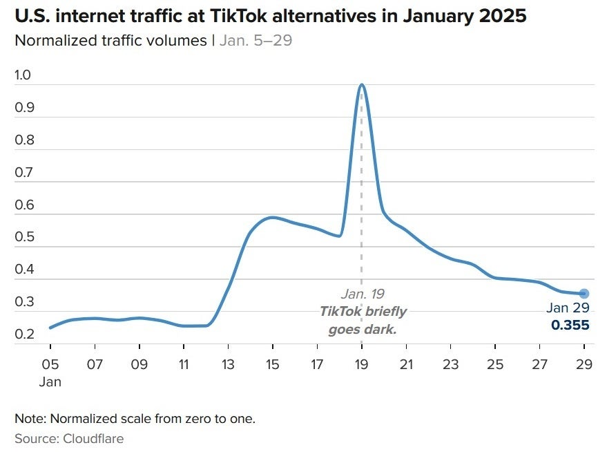 DNS bize trafiği Tiktok alternatifleri 19 Ocak'ta bir zirve gösteriyor. | Image Credit -Cloudflare/CNBC - Bu veriler, 19 Ocak'ta Tiktok'un ABD trafiği hakkındaki sorunuzu yanıtlıyor