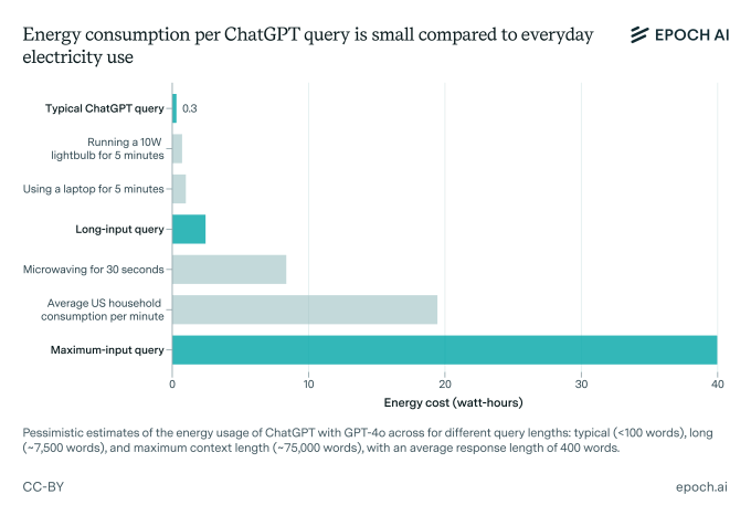 Çağ AI Chatgpt Enerji Tüketimi