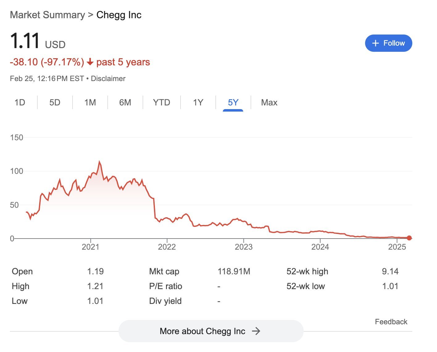 Chegg'in 5 yıldan fazla hisse senedi fiyatı. 