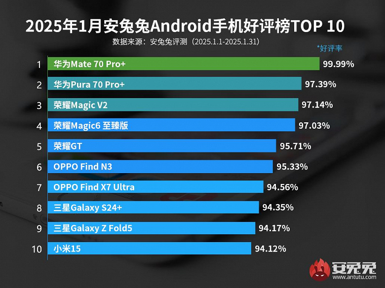 Çinliler Huawei Mate 70 Pro+'dan memnun. Bu model hakkındaki incelemelerin% 99,99'u olumlu. Samsung Galaxy S24 Plus ilk 10'a girdi