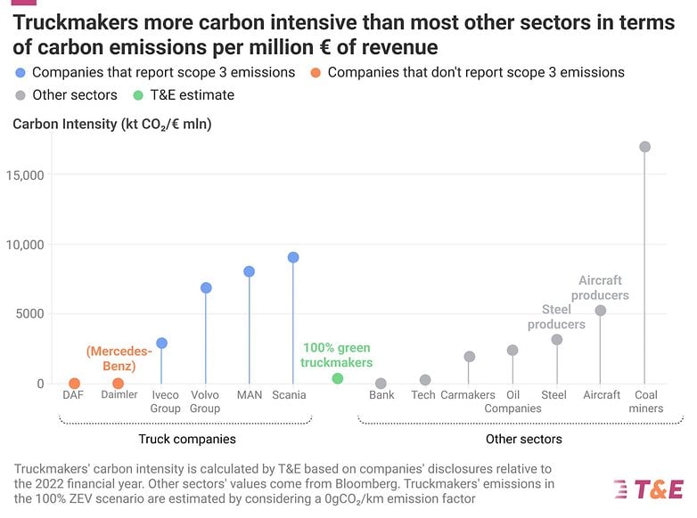 Endüstrilere kıyasla CO2 EMSSSSSSSSSSSsions