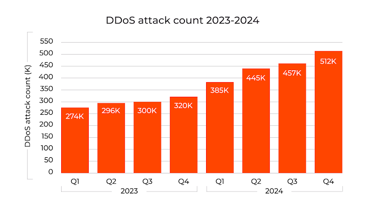 Gcore DDOS Radarı