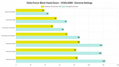 GeForce RTX 5090 bile bu oyunla başa çıkamıyor. Delta Force - Black Hawk On Maksimumlar Dişlerde tek bir ekran kartı değil